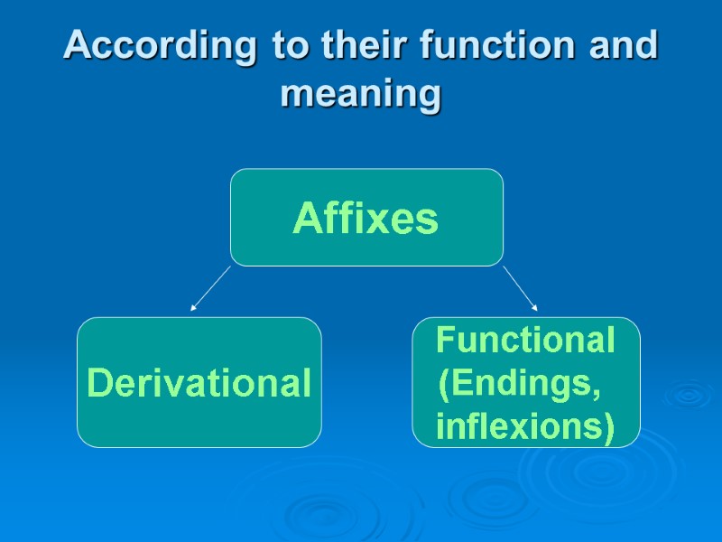 According to their function and meaning Affixes Derivational Functional (Endings,  inflexions)